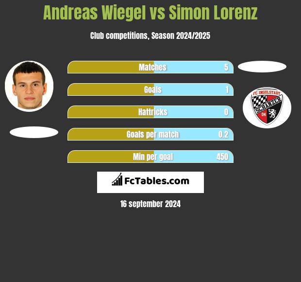 Andreas Wiegel vs Simon Lorenz h2h player stats