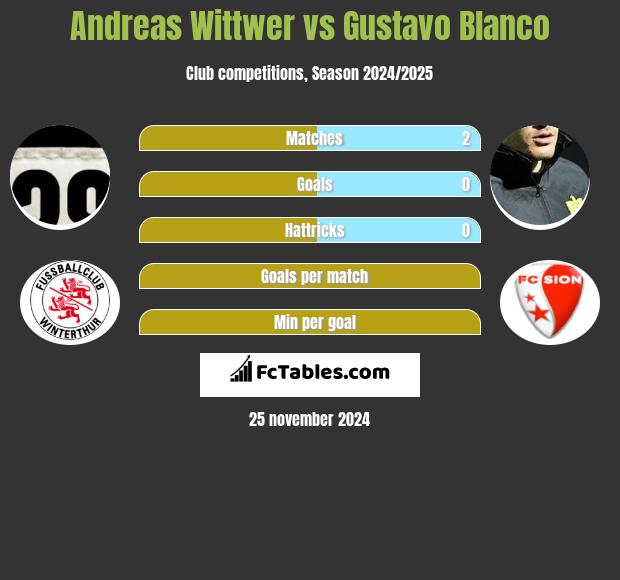 Andreas Wittwer vs Gustavo Blanco h2h player stats