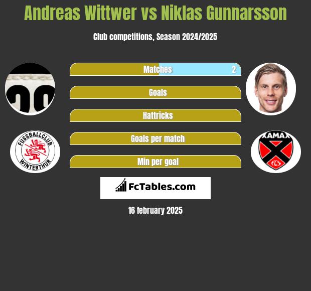 Andreas Wittwer vs Niklas Gunnarsson h2h player stats