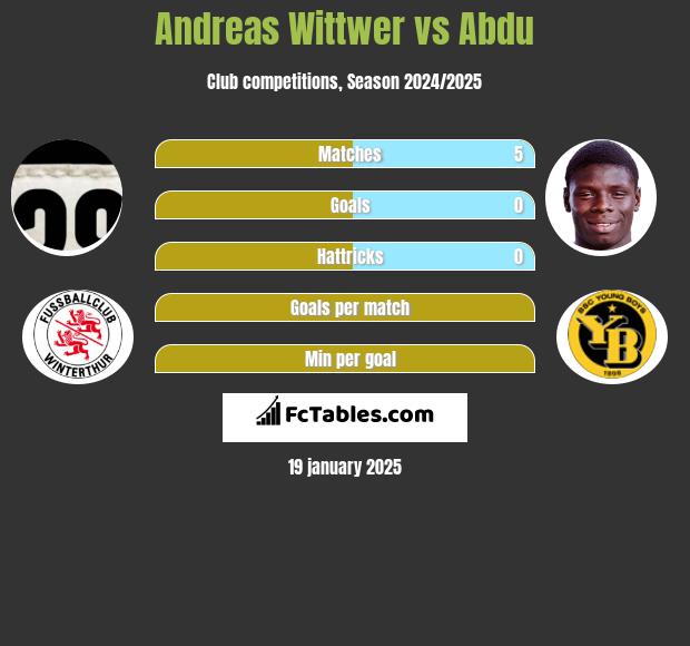 Andreas Wittwer vs Abdu h2h player stats