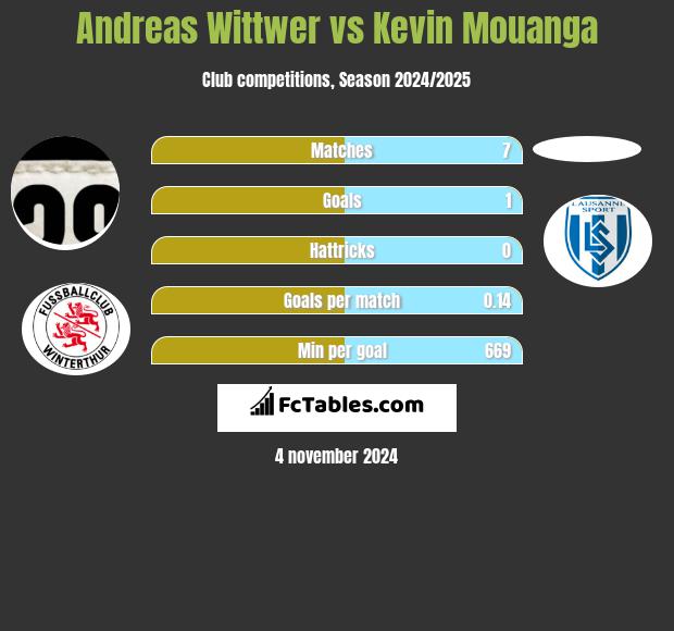 Andreas Wittwer vs Kevin Mouanga h2h player stats