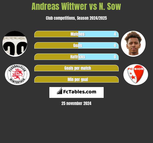 Andreas Wittwer vs N. Sow h2h player stats