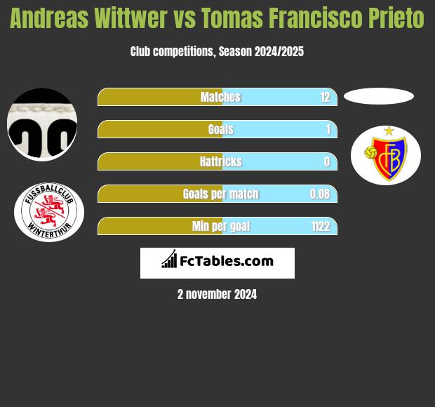 Andreas Wittwer vs Tomas Francisco Prieto h2h player stats