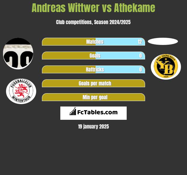 Andreas Wittwer vs Athekame h2h player stats