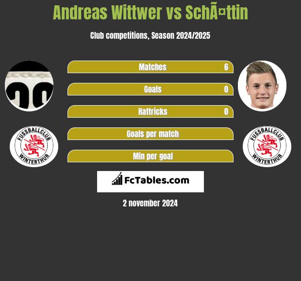 Andreas Wittwer vs SchÃ¤ttin h2h player stats