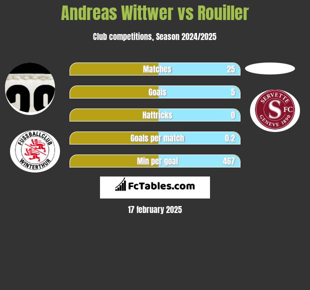 Andreas Wittwer vs Rouiller h2h player stats