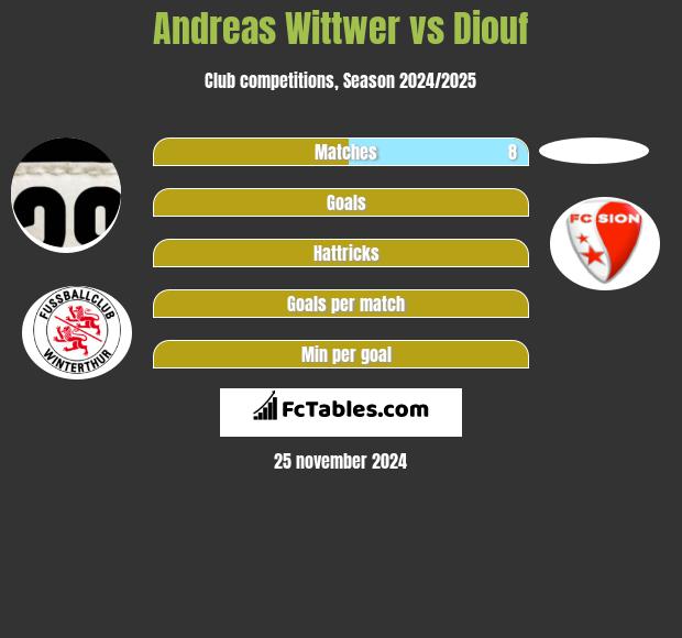 Andreas Wittwer vs Diouf h2h player stats