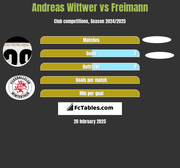 Andreas Wittwer vs Freimann h2h player stats