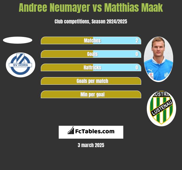 Andree Neumayer vs Matthias Maak h2h player stats