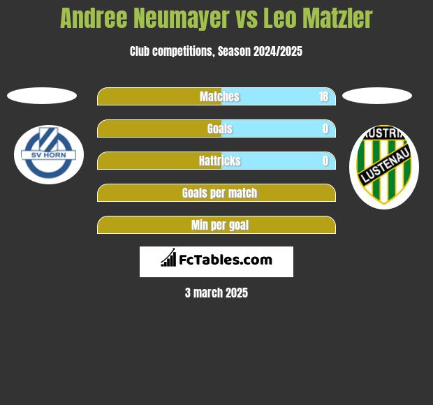 Andree Neumayer vs Leo Matzler h2h player stats