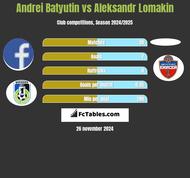 Andrei Batjutin vs Aleksandr Lomakin h2h player stats