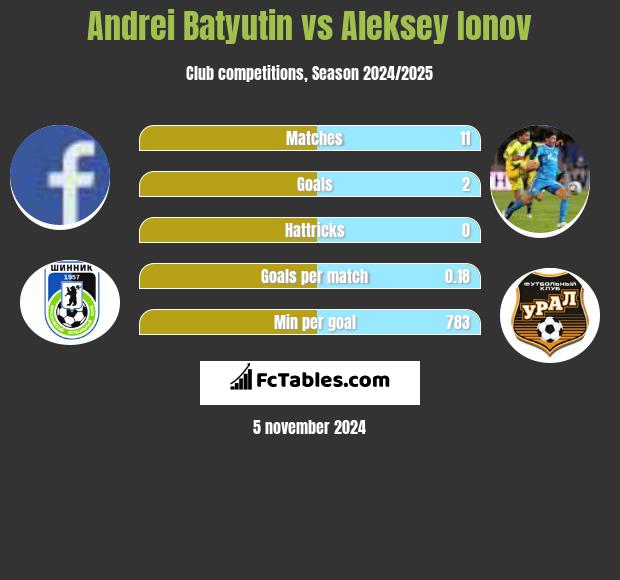 Andrei Batyutin vs Aleksey Ionov h2h player stats