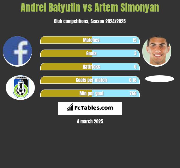 Andrei Batjutin vs Artem Simonyan h2h player stats