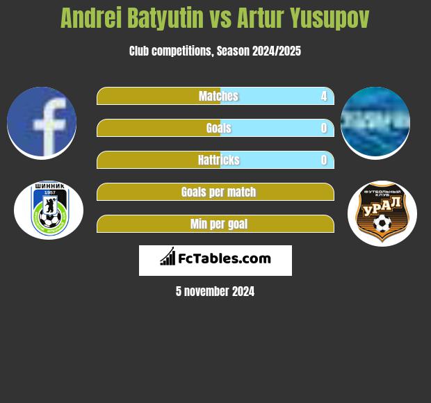 Andrei Batyutin vs Artur Yusupov h2h player stats