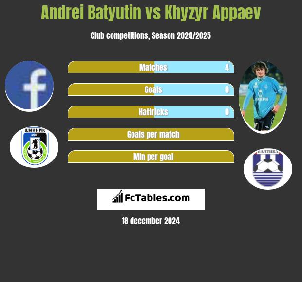 Andrei Batjutin vs Khyzyr Appaev h2h player stats