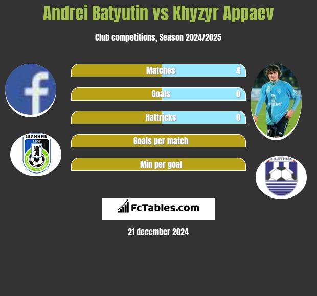 Andrei Batyutin vs Khyzyr Appaev h2h player stats