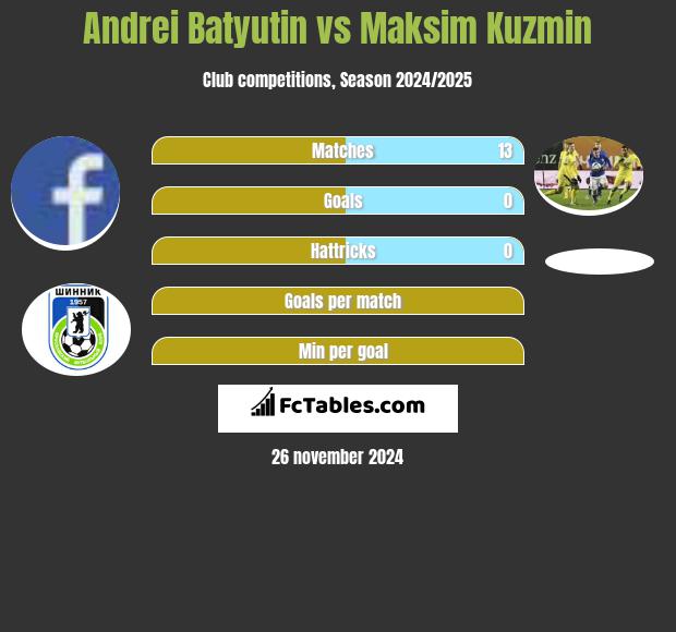 Andrei Batyutin vs Maksim Kuzmin h2h player stats