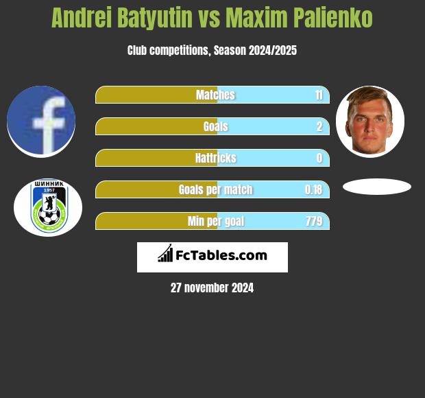 Andrei Batjutin vs Maxim Palienko h2h player stats