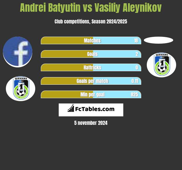 Andrei Batyutin vs Vasiliy Aleynikov h2h player stats