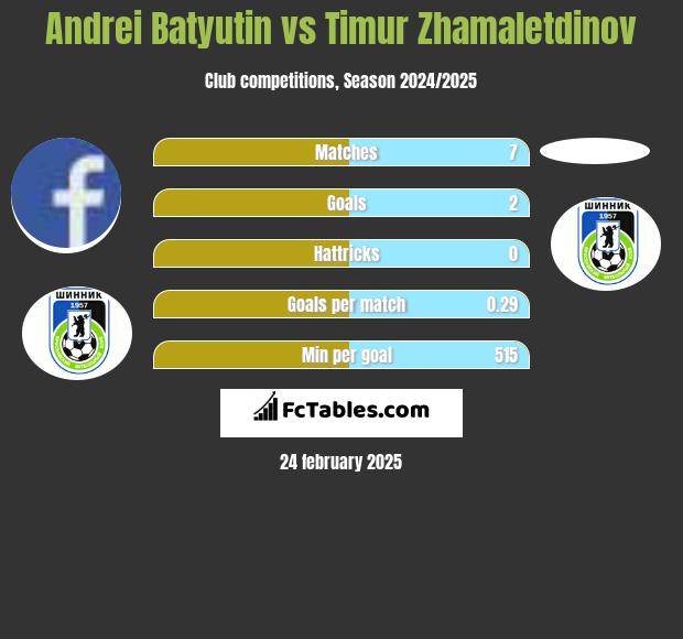 Andrei Batjutin vs Timur Zhamaletdinov h2h player stats