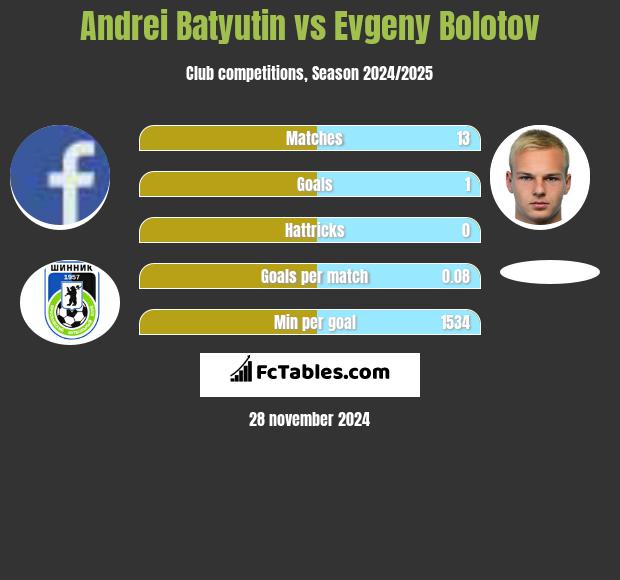 Andrei Batjutin vs Evgeny Bolotov h2h player stats