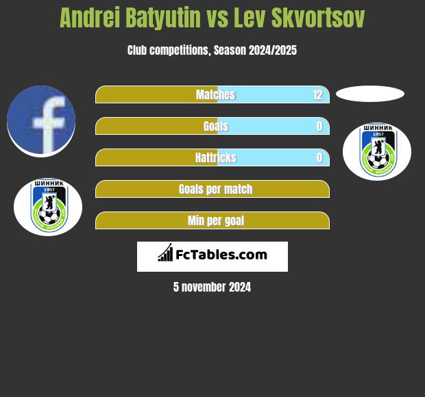 Andrei Batyutin vs Lev Skvortsov h2h player stats