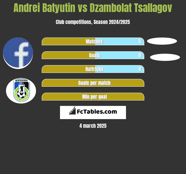 Andrei Batjutin vs Dzambolat Tsallagov h2h player stats