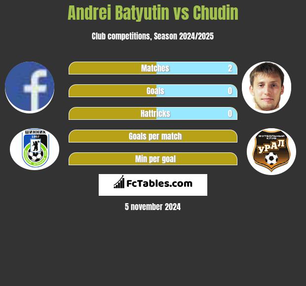 Andrei Batyutin vs Chudin h2h player stats