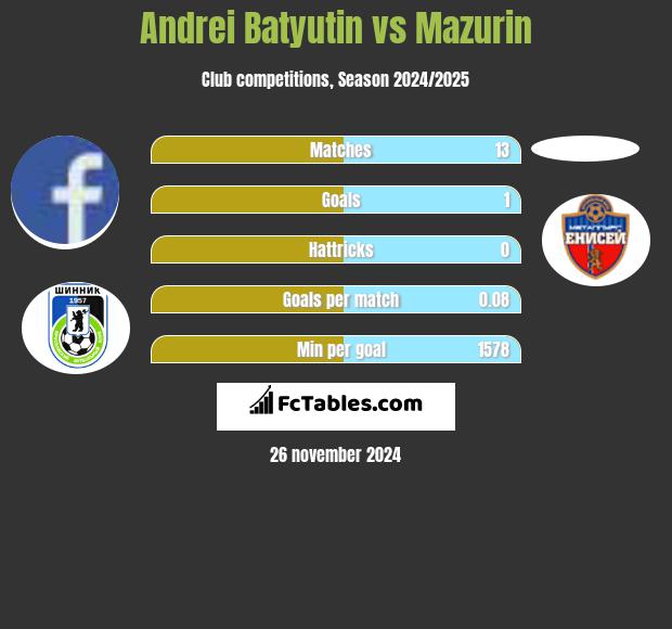 Andrei Batjutin vs Mazurin h2h player stats