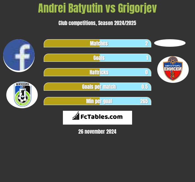 Andrei Batjutin vs Grigorjev h2h player stats