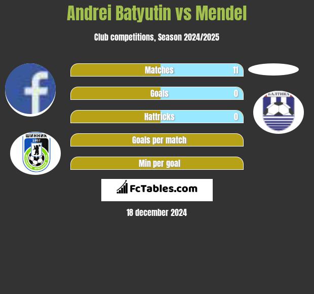 Andrei Batjutin vs Mendel h2h player stats