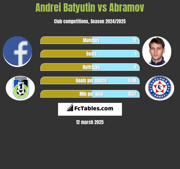 Andrei Batjutin vs Abramov h2h player stats