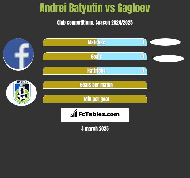 Andrei Batjutin vs Gagloev h2h player stats