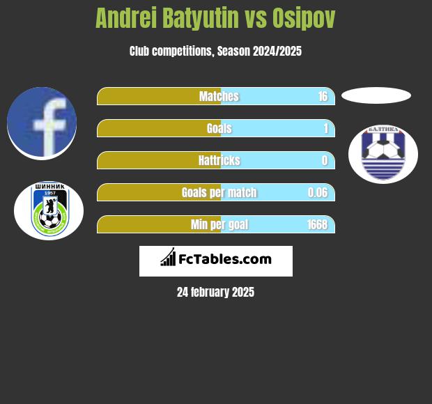 Andrei Batyutin vs Osipov h2h player stats