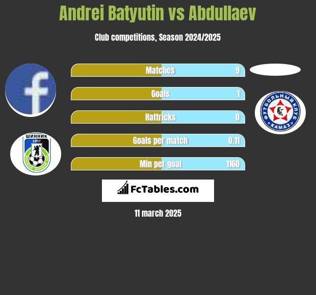 Andrei Batyutin vs Abdullaev h2h player stats