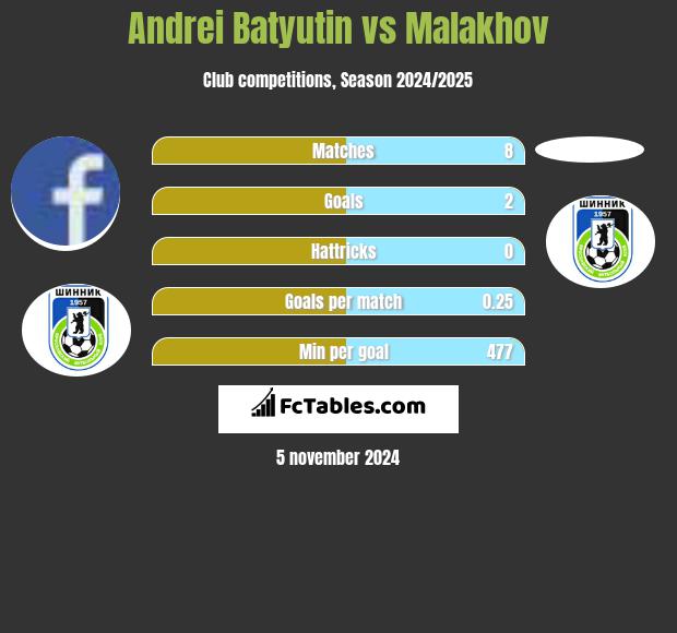 Andrei Batyutin vs Malakhov h2h player stats