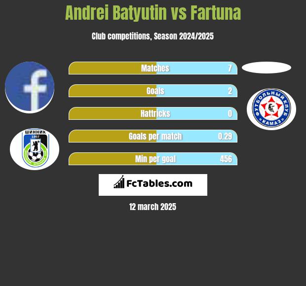 Andrei Batjutin vs Fartuna h2h player stats