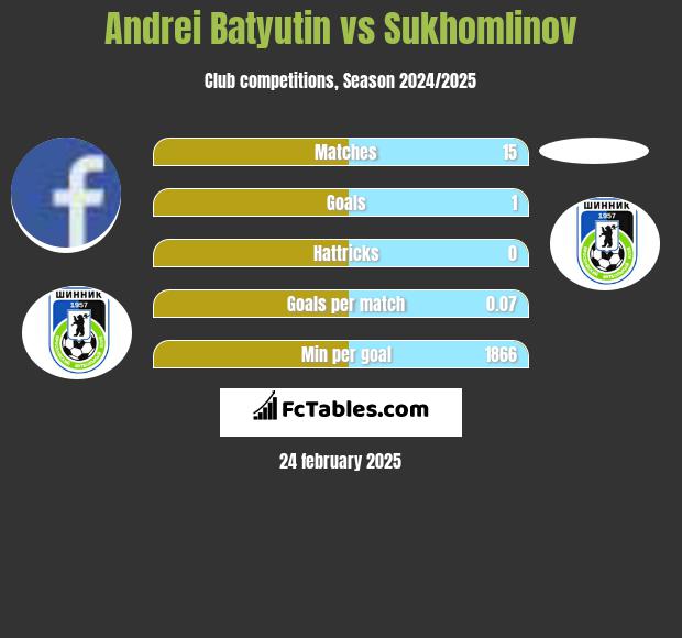 Andrei Batjutin vs Sukhomlinov h2h player stats