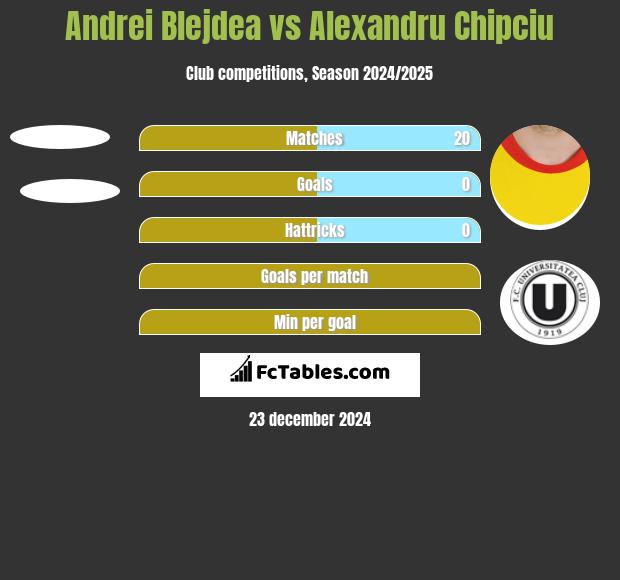 Andrei Blejdea vs Alexandru Chipciu h2h player stats