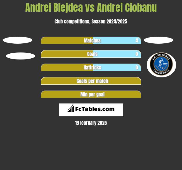 Andrei Blejdea vs Andrei Ciobanu h2h player stats