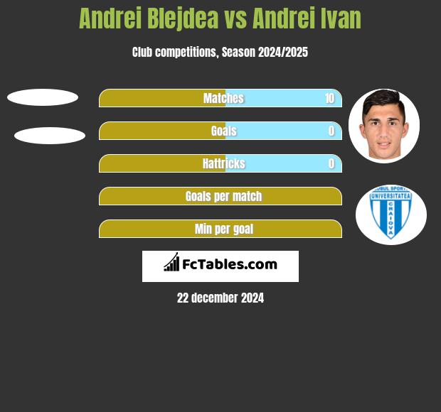 Andrei Blejdea vs Andrei Ivan h2h player stats