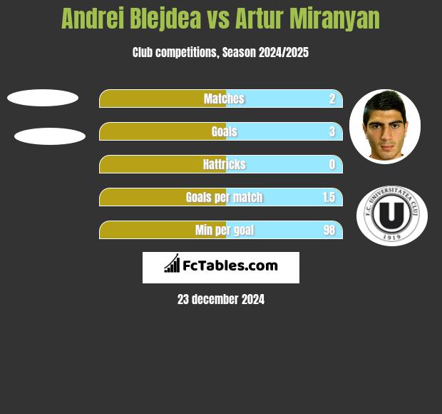 Andrei Blejdea vs Artur Miranyan h2h player stats