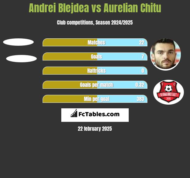 Andrei Blejdea vs Aurelian Chitu h2h player stats