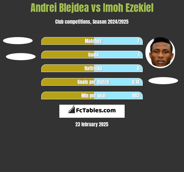 Andrei Blejdea vs Imoh Ezekiel h2h player stats