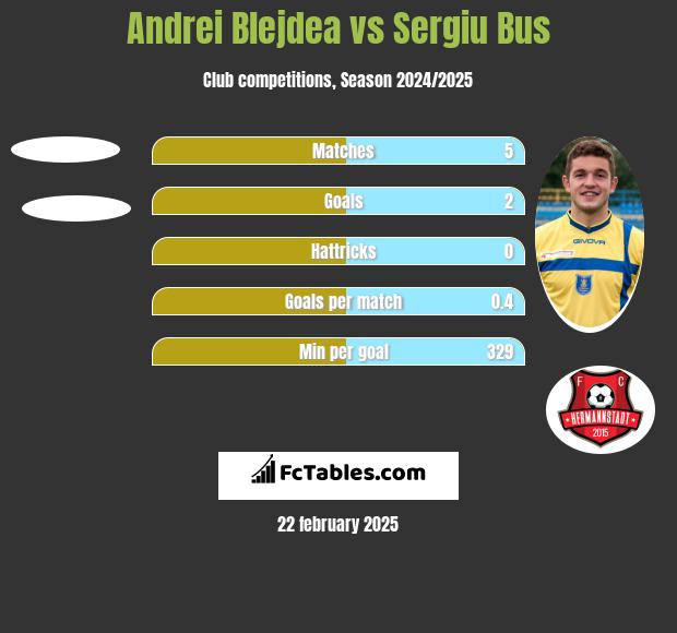 Andrei Blejdea vs Sergiu Bus h2h player stats