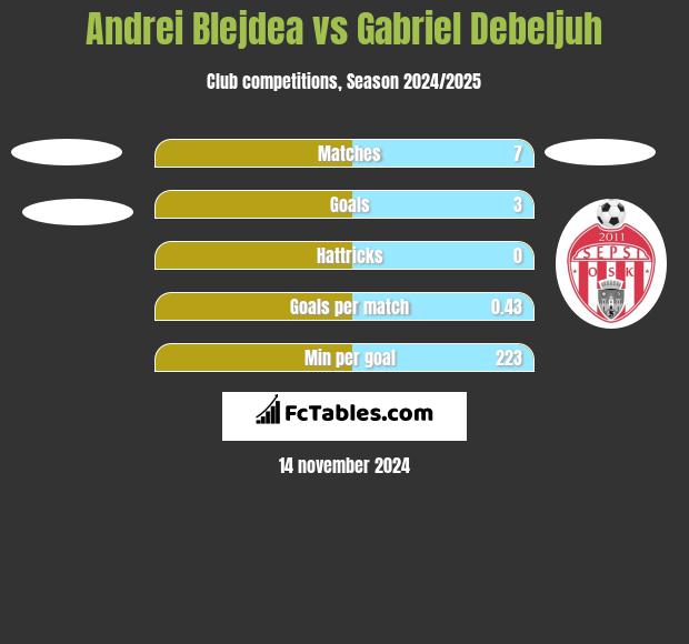 Andrei Blejdea vs Gabriel Debeljuh h2h player stats