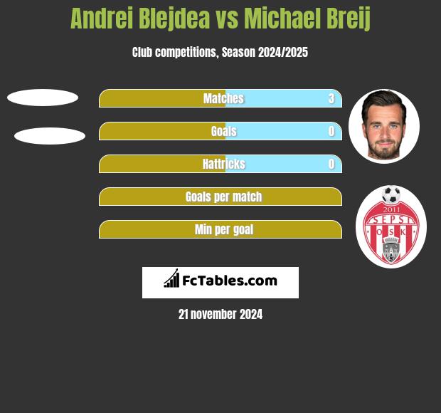 Andrei Blejdea vs Michael Breij h2h player stats