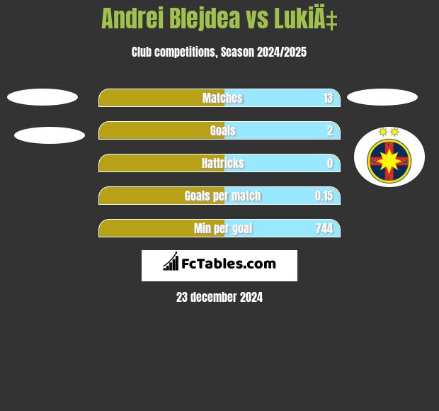 Andrei Blejdea vs LukiÄ‡ h2h player stats