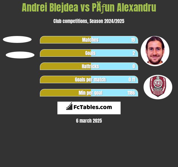 Andrei Blejdea vs PÄƒun Alexandru h2h player stats