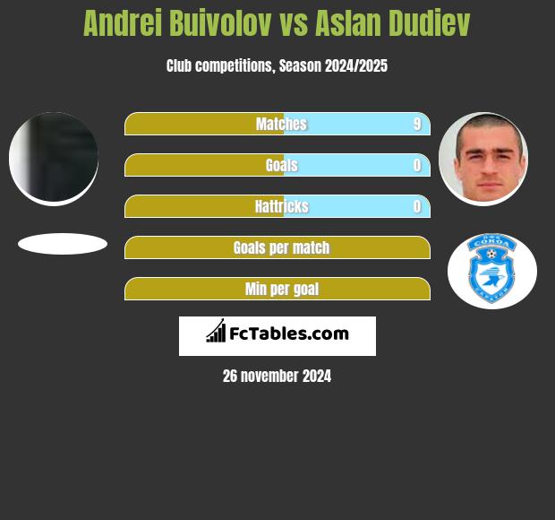 Andrei Buivolov vs Aslan Dudiev h2h player stats